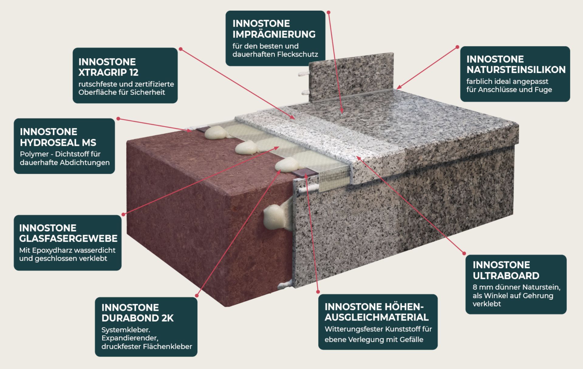 Grafik-Innostone_System_V3